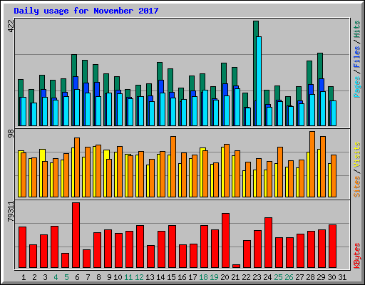 Daily usage for November 2017