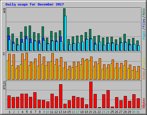 Daily usage for December 2017