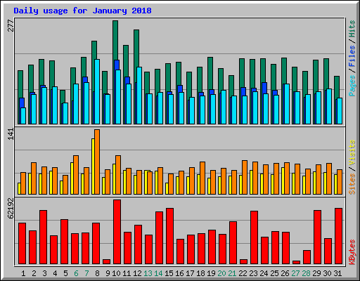 Daily usage for January 2018