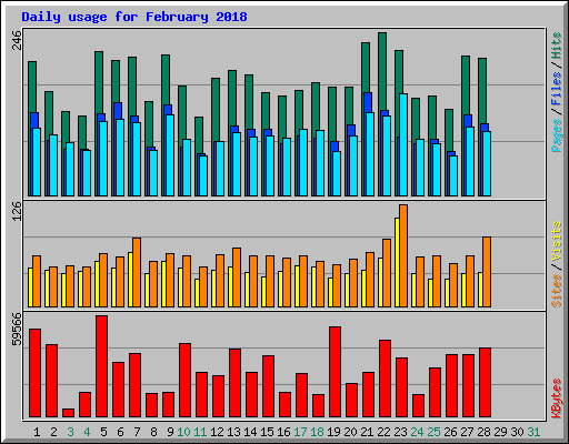 Daily usage for February 2018