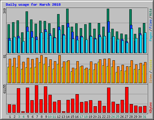 Daily usage for March 2018