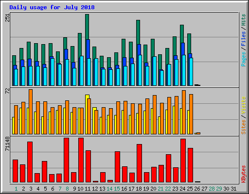 Daily usage for July 2018
