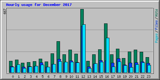 Hourly usage for December 2017