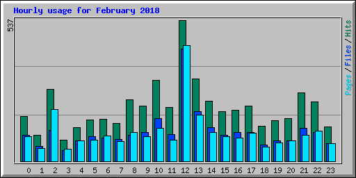 Hourly usage for February 2018