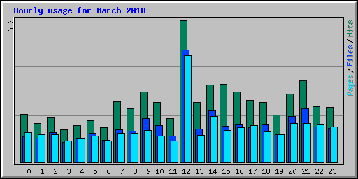 Hourly usage for March 2018
