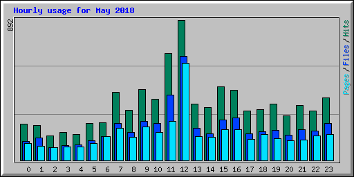 Hourly usage for May 2018