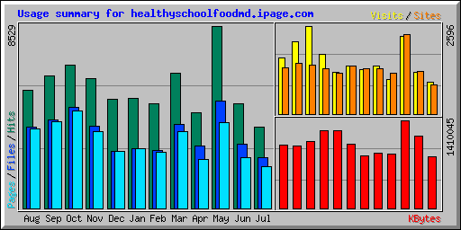 Usage summary for healthyschoolfoodmd.ipage.com